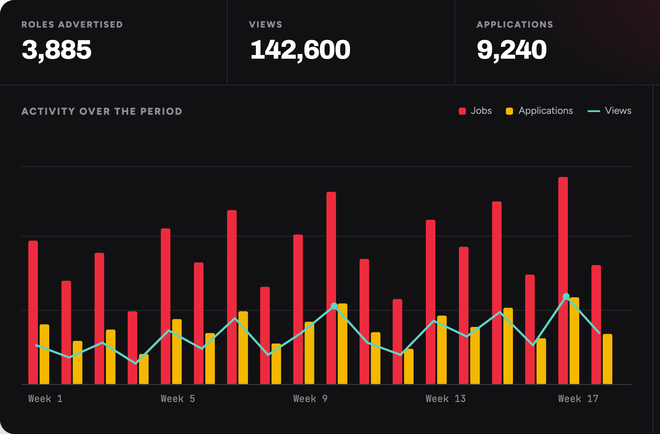 Role advertising performance — roles advertised, views, applications and activity over the period